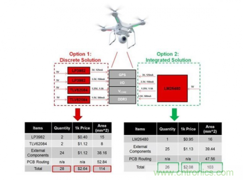 如何應對FPGA或SoC電源應用面臨的小尺寸、低成本挑戰(zhàn)? 如何應對FPGA或SoC電源應用面臨的小尺寸、低成本挑戰(zhàn)?