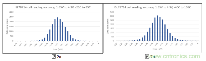 如何優(yōu)化汽車電池管理系統(tǒng)的精密電池測量精度？