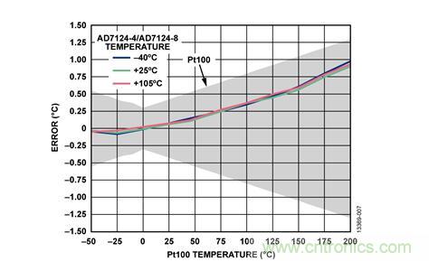 這款人氣爆棚的測溫模擬前端,你想不想了解一下? 這款人氣爆棚的測溫模擬前端,你想不想了解一下?