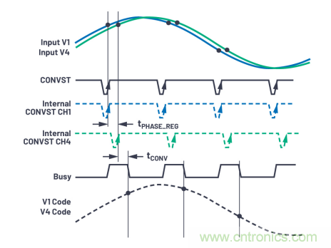 提高性能,簡化設計,搞定電力線監控應用就看它