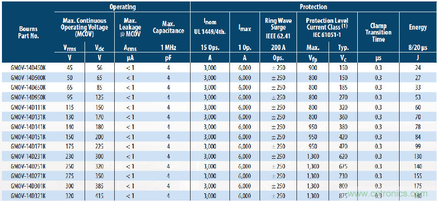 融合GDT和MOV,Bourns打造創新型過壓保護器件 融合GDT和MOV,Bourns打造創新型過壓保護器件