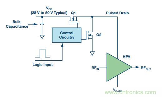 能否在 200 ns 內開啟或關閉RF源？