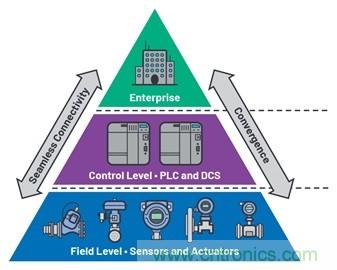利用工業以太網連接技術加速向工業4.0過渡