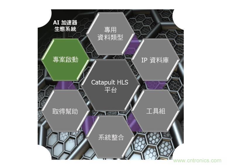 AI加速器生態(tài)系統(tǒng) AI加速器生態(tài)系統(tǒng)