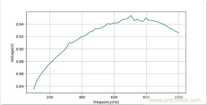 如何將輸入方波轉換成倍頻PWM波形？