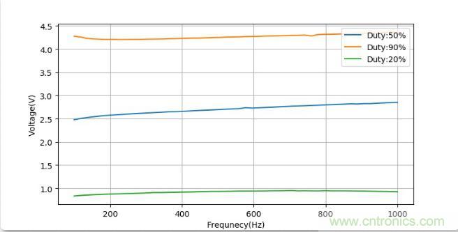 如何將輸入方波轉換成倍頻PWM波形？