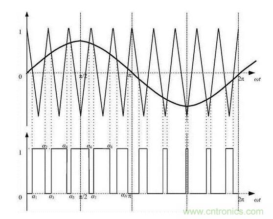 如何通過脈寬變化趨勢分析SPWM波形? 如何通過脈寬變化趨勢分析SPWM波形?