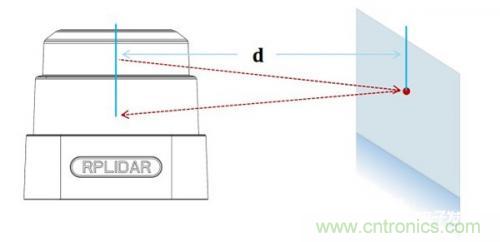 解析機器人激光雷達的兩大類型 解析機器人激光雷達的兩大類型