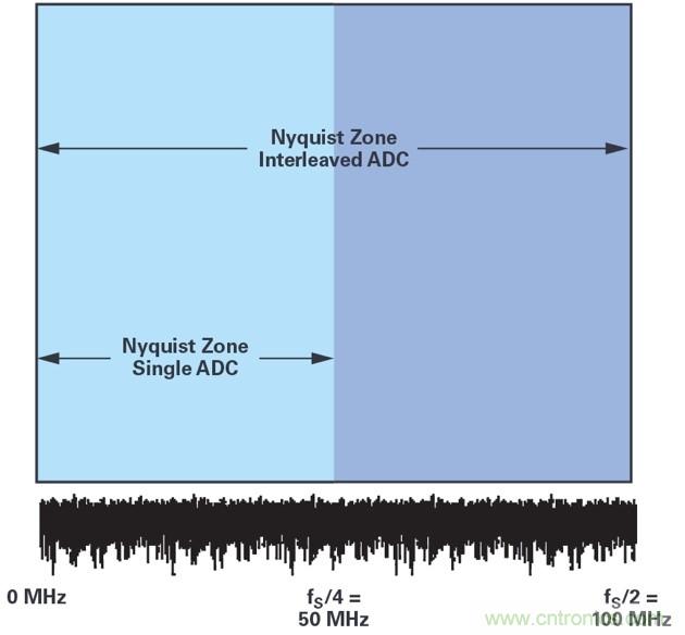 交織型采樣ADC的基本原理