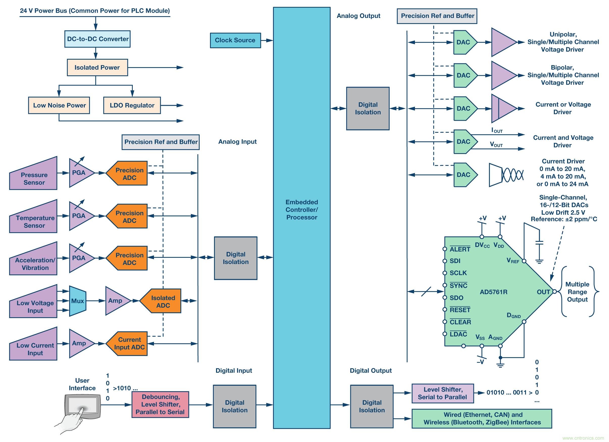 新型、完整、高分辨率、多功能、雙極性DAC: 易于使用的通用解決方案