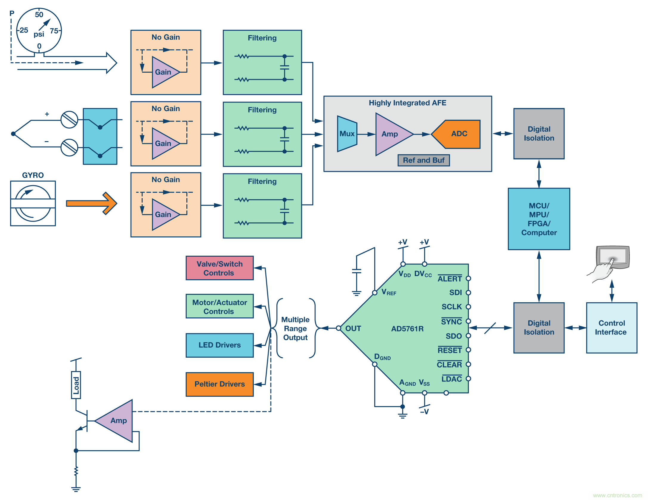 新型、完整、高分辨率、多功能、雙極性DAC: 易于使用的通用解決方案