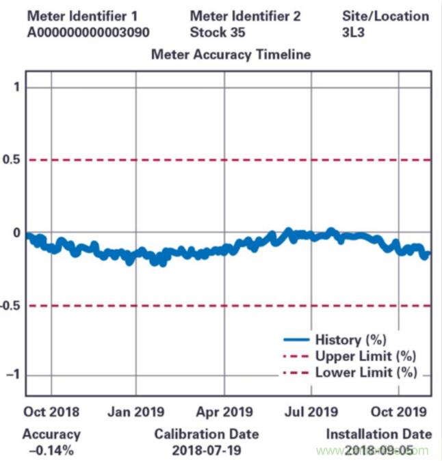 拒絕“偷電賊”，這款高精度電表監測解決方案的“實戰演練”！