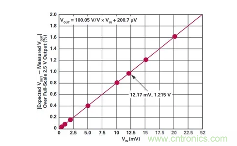 原來高邊電流檢測的“理想型”是這樣滴~ 原來高邊電流檢測的“理想型”是這樣滴~