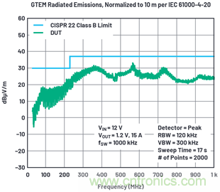 使用高效率、高頻率、低EMI DC/DC轉換器降低對陶瓷電容的電源要求