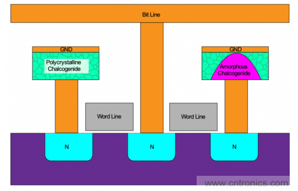 詳解新型非易失性存儲器內部 詳解新型非易失性存儲器內部