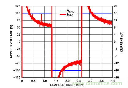 穿越電流測量的無人區&mdash;&mdash;pA等級電流測量