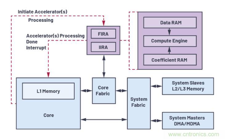 如何解放你的內(nèi)核?硬件加速器“使用指南”奉上 如何解放你的內(nèi)核?硬件加速器“使用指南”奉上