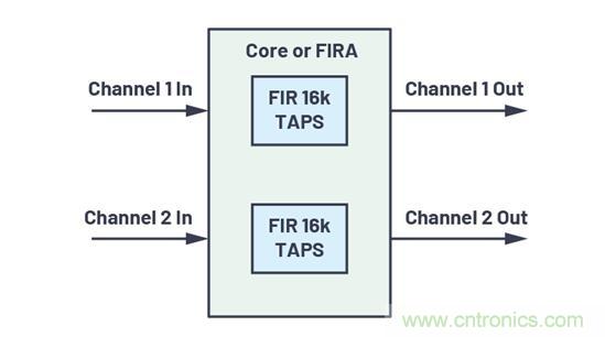 如何解放你的內(nèi)核?硬件加速器“使用指南”奉上 如何解放你的內(nèi)核?硬件加速器“使用指南”奉上