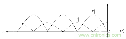 射頻工程師必看:傳輸線的全反射狀態 射頻工程師必看:傳輸線的全反射狀態