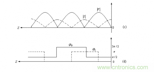 射頻工程師必看:傳輸線的全反射狀態 射頻工程師必看:傳輸線的全反射狀態