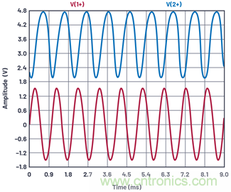 ADALM2000實驗:共發(fā)射極放大器