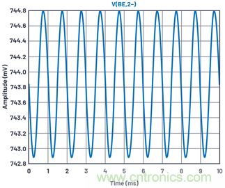 ADALM2000實驗:共發(fā)射極放大器