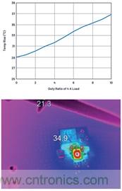 直接通過汽車電池輸入進行DC-DC轉換：5A、3.3V和5V電源符合嚴格的EMI輻射標準