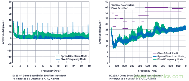 直接通過汽車電池輸入進行DC-DC轉換：5A、3.3V和5V電源符合嚴格的EMI輻射標準