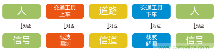 如何實(shí)現(xiàn)5G的調(diào)制方式? 如何實(shí)現(xiàn)5G的調(diào)制方式?