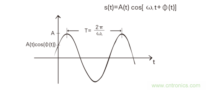 如何實(shí)現(xiàn)5G的調(diào)制方式? 如何實(shí)現(xiàn)5G的調(diào)制方式?