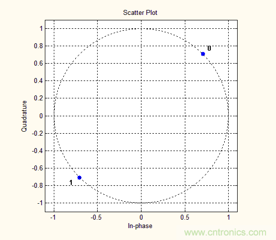 如何實(shí)現(xiàn)5G的調(diào)制方式? 如何實(shí)現(xiàn)5G的調(diào)制方式?
