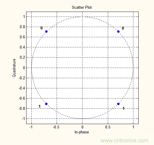 如何實(shí)現(xiàn)5G的調(diào)制方式? 如何實(shí)現(xiàn)5G的調(diào)制方式?