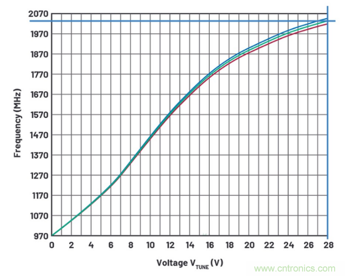 詳解一款無需放大器也能實現更高調諧電壓的頻率合成器 詳解一款無需放大器也能實現更高調諧電壓的頻率合成器