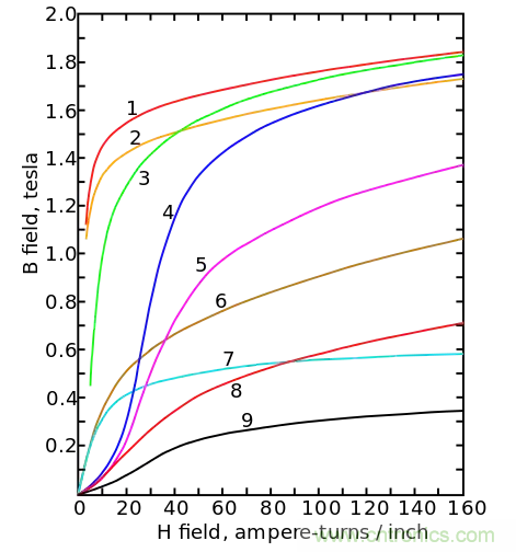 電感飽和究竟是怎么回事？