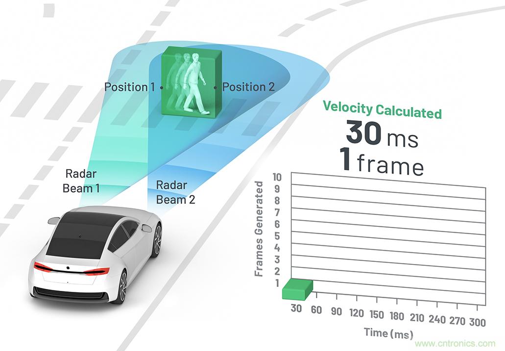 從ADAS到驅動器更換——實際雷達性能是否足夠好?