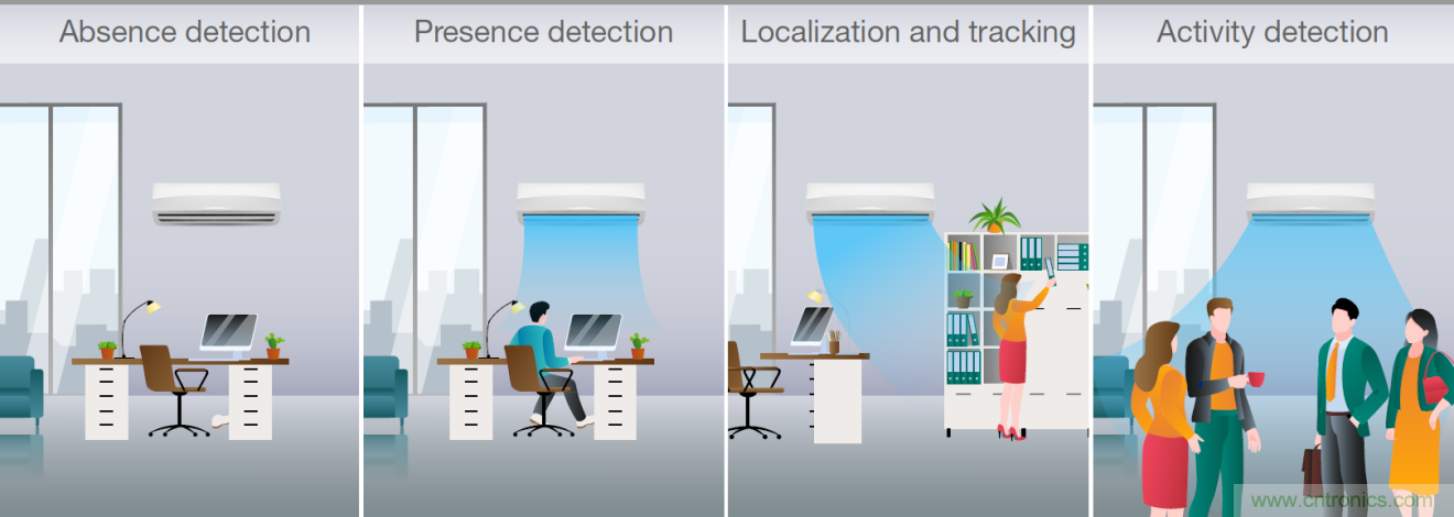 使用TI毫米波占用傳感器設計智能、高效節(jié)能的空調(diào) 使用TI毫米波占用傳感器設計智能、高效節(jié)能的空調(diào)