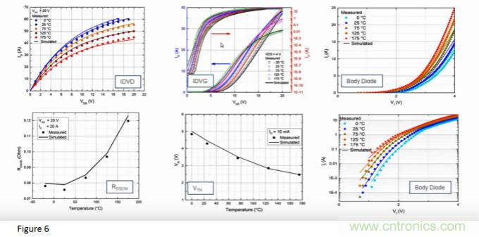 寬禁帶生態系統:快速開關和顛覆性的仿真環境