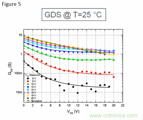 寬禁帶生態系統:快速開關和顛覆性的仿真環境