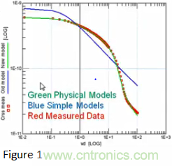 寬禁帶生態系統:快速開關和顛覆性的仿真環境