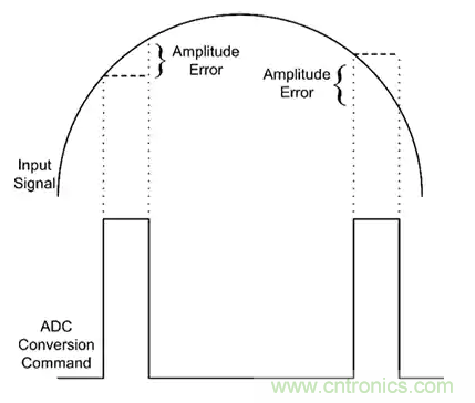 如何通過輸入采樣和電路保持工作來確保ADC精度? 如何通過輸入采樣和電路保持工作來確保ADC精度?