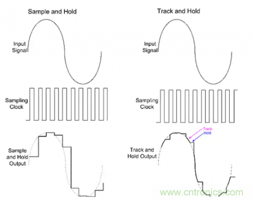 如何通過輸入采樣和電路保持工作來確保ADC精度? 如何通過輸入采樣和電路保持工作來確保ADC精度?