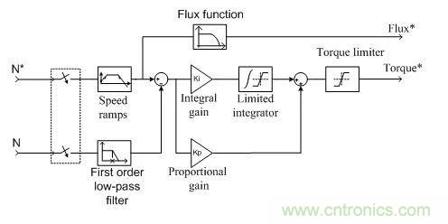 如何用FOC電機控制MATLAB仿真! 如何用FOC電機控制MATLAB仿真!