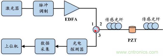 分布式光纖傳感技術解析 分布式光纖傳感技術解析