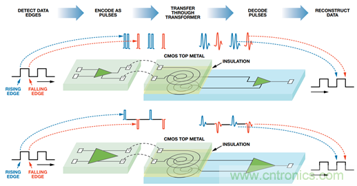 差異數據傳輸:有什么區別?