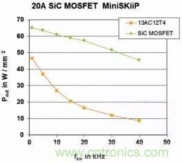 SiC吸引力為何如此的大？在電力電子上又有哪些應(yīng)用？
