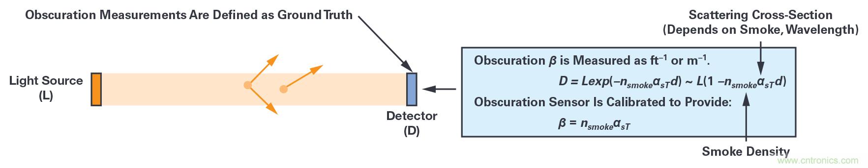 樓宇煙霧探測技術:關于各種規范和認證