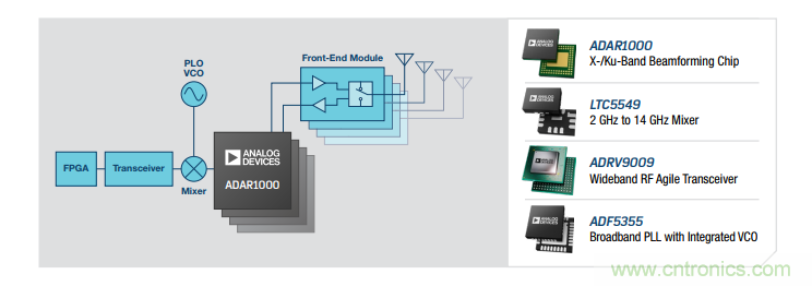 設(shè)計(jì)一個(gè)收發(fā)系統(tǒng)竟省下數(shù)十顆芯片，這背后原來是......