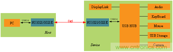 瑞發科NS1021解決方案突破USB 2.0限制,讓連接更高效 瑞發科NS1021解決方案突破USB 2.0限制,讓連接更高效