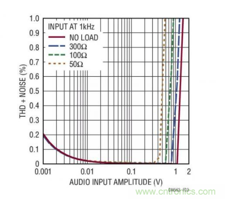 詳解運放對電源電流的速度指標影響 詳解運放對電源電流的速度指標影響