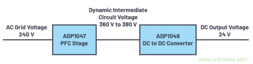 提高效率,降低損耗,動態電壓調節很關鍵!